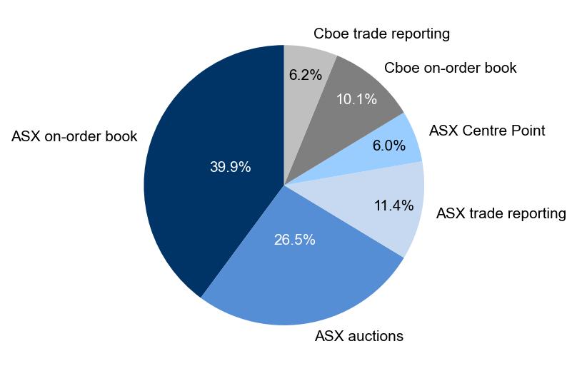 Figure 1: Market share – June quarter 2026