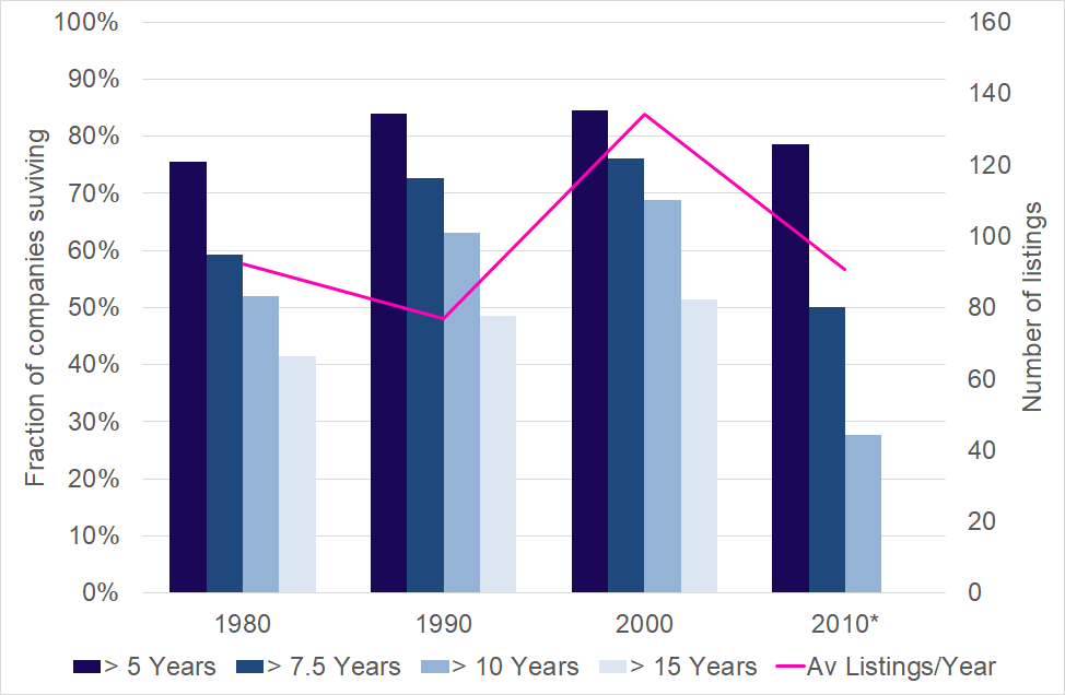 Figure 4: Survival rate of listed companies on ASX