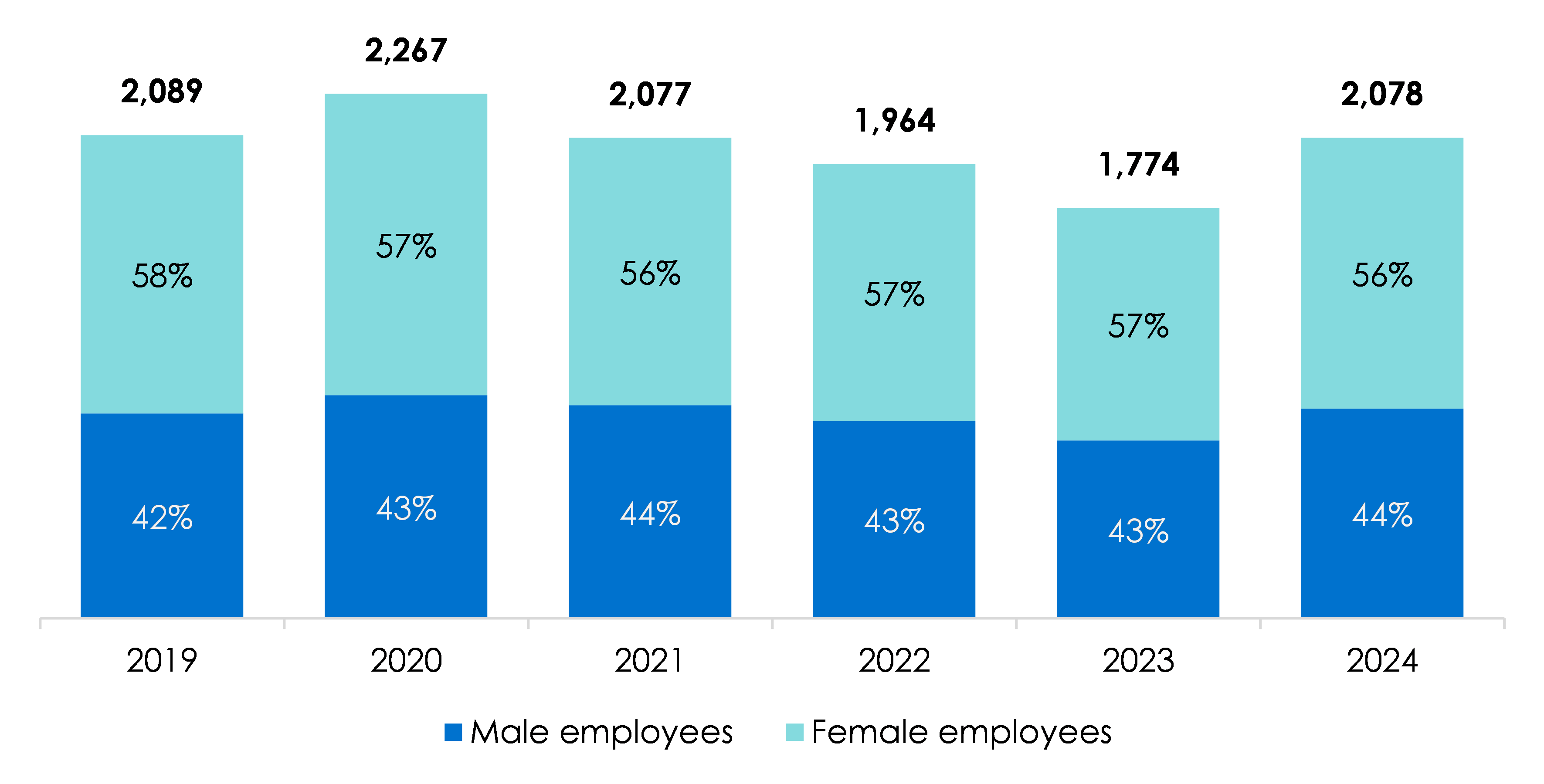 Figure 1: ASIC workforce gender profile 2019 to 2024