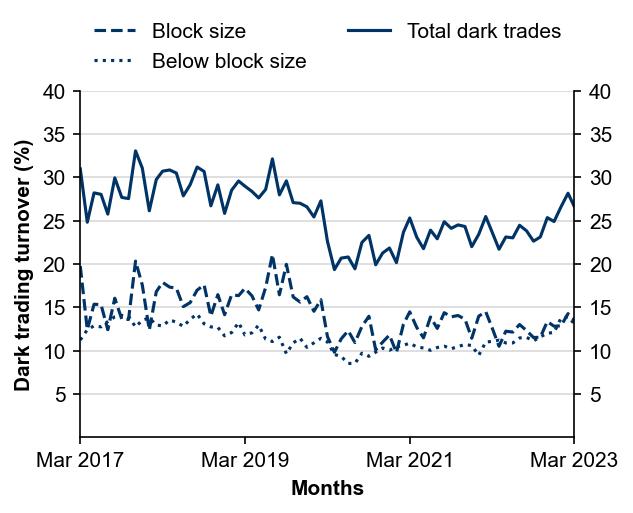 Figure 4: Dark liquidity proportion of total value traded