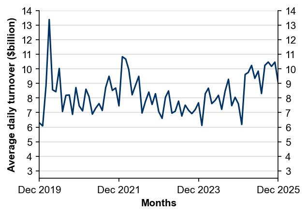 Figure 2: Average daily turnover