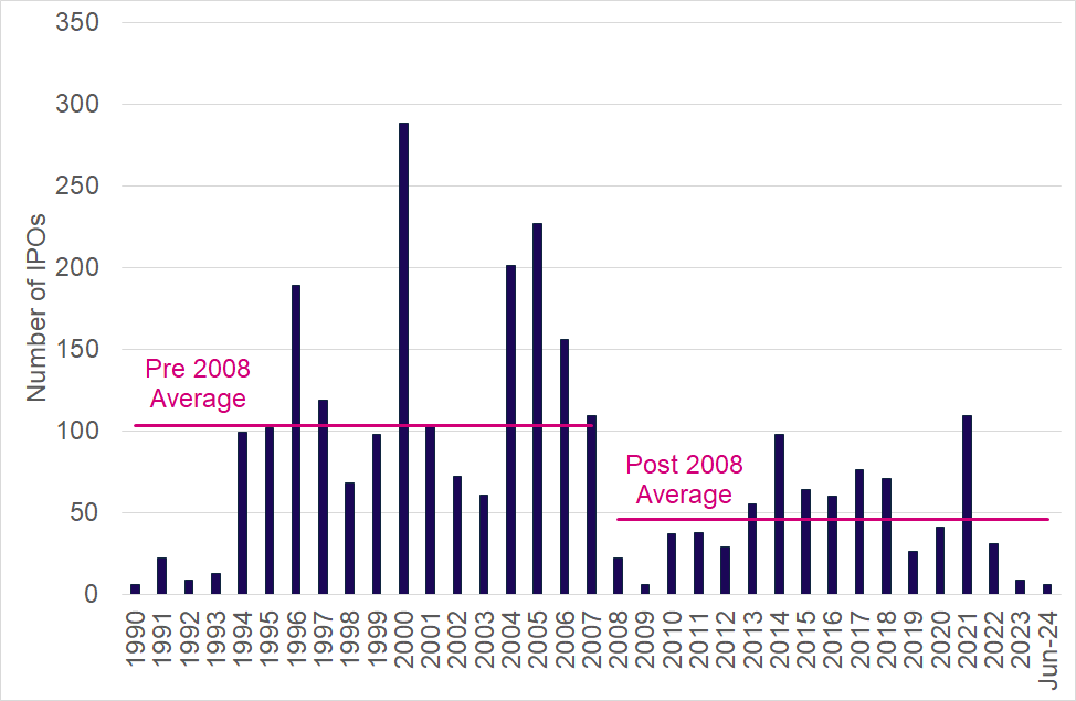 Figure 15: Number of IPOs in the United Kingdom 