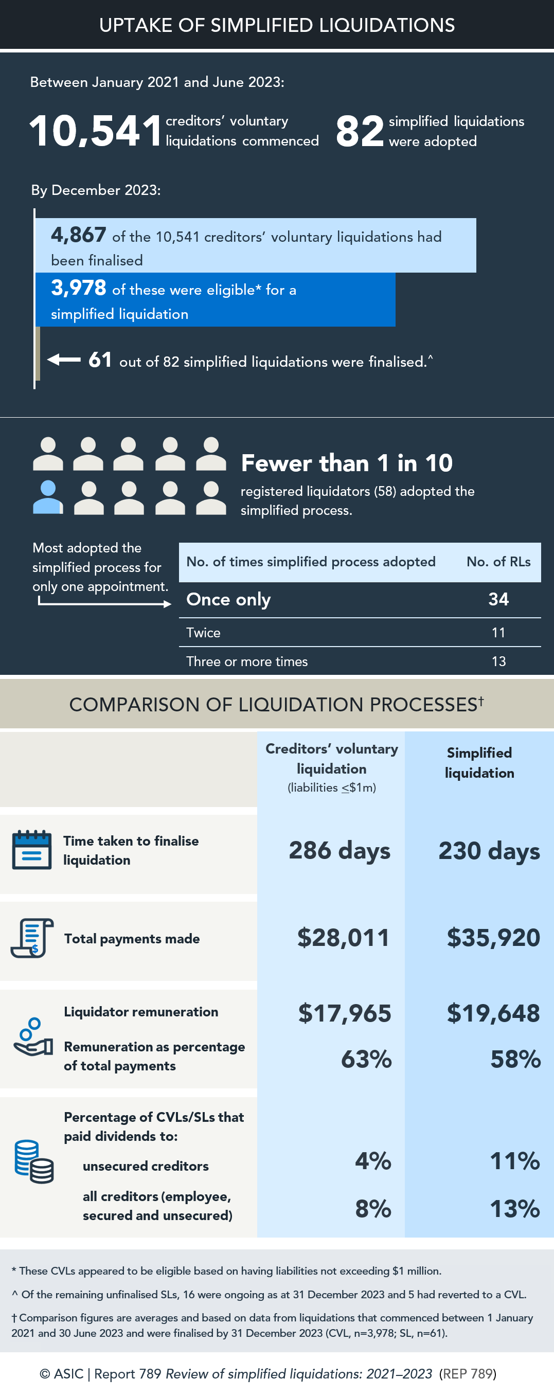 Uptake of simplified liquidations - text version below