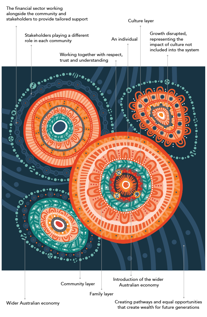 Indigenous Framework Success our wat artwork