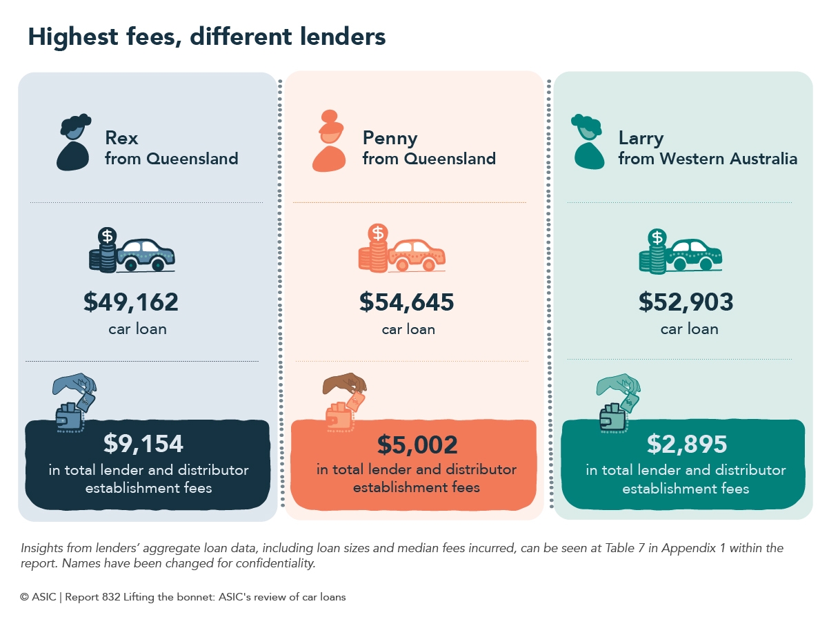 Infographic about highest car loan fees, different lenders