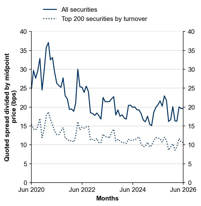 Figure 11: Quoted bid-ask spreads