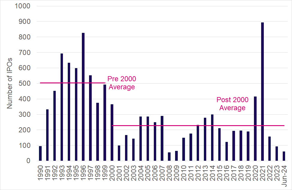 Figure 12: Number of IPOs in the United States