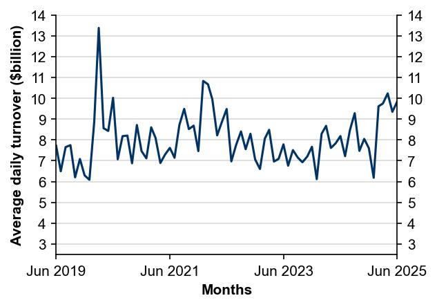 Figure 2: Average daily turnover