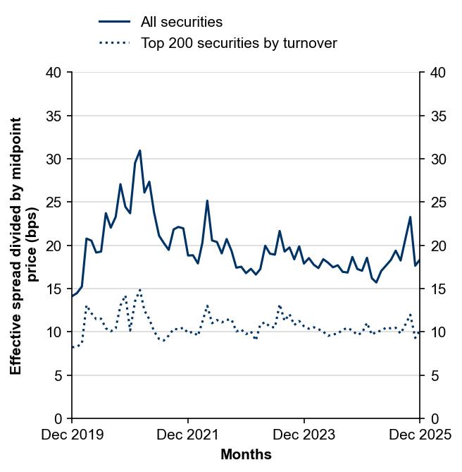 Figure 10: Effective bid–ask spreads