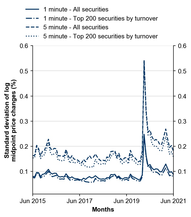 Figure 7: Intraday volatility