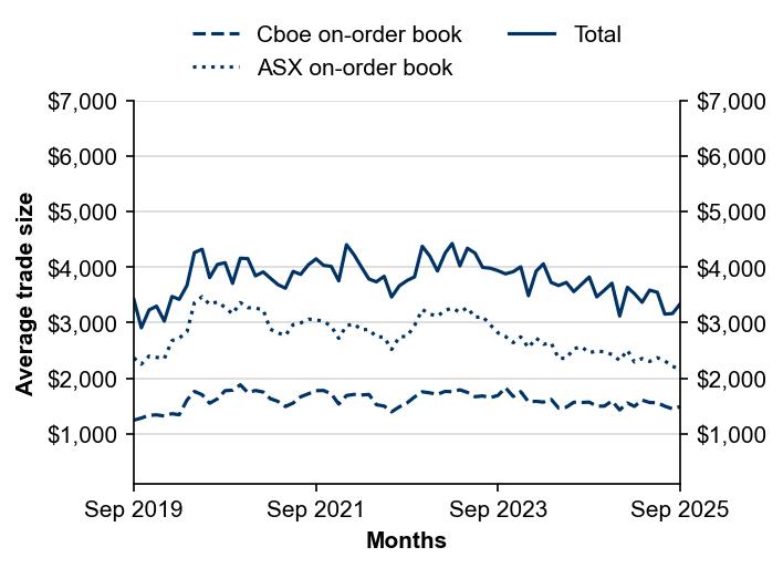Figure 3: Average trade size by execution venue