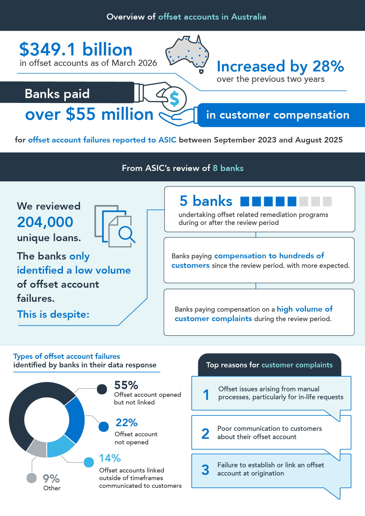 Infographic - Overview of mortgage offset accounts in Australia