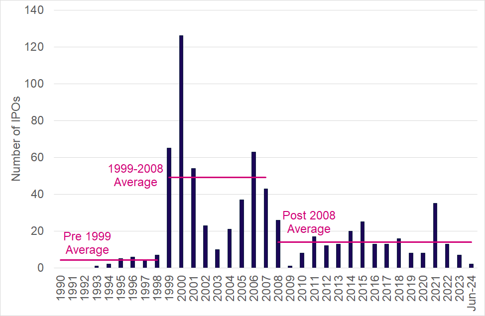 Figure 16: Number of IPOs in France