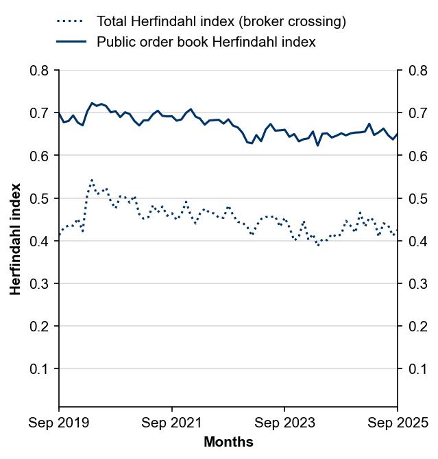 Figure 9: Herfindahl index