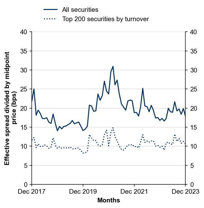 Figure 10: Effective bid-ask spreads