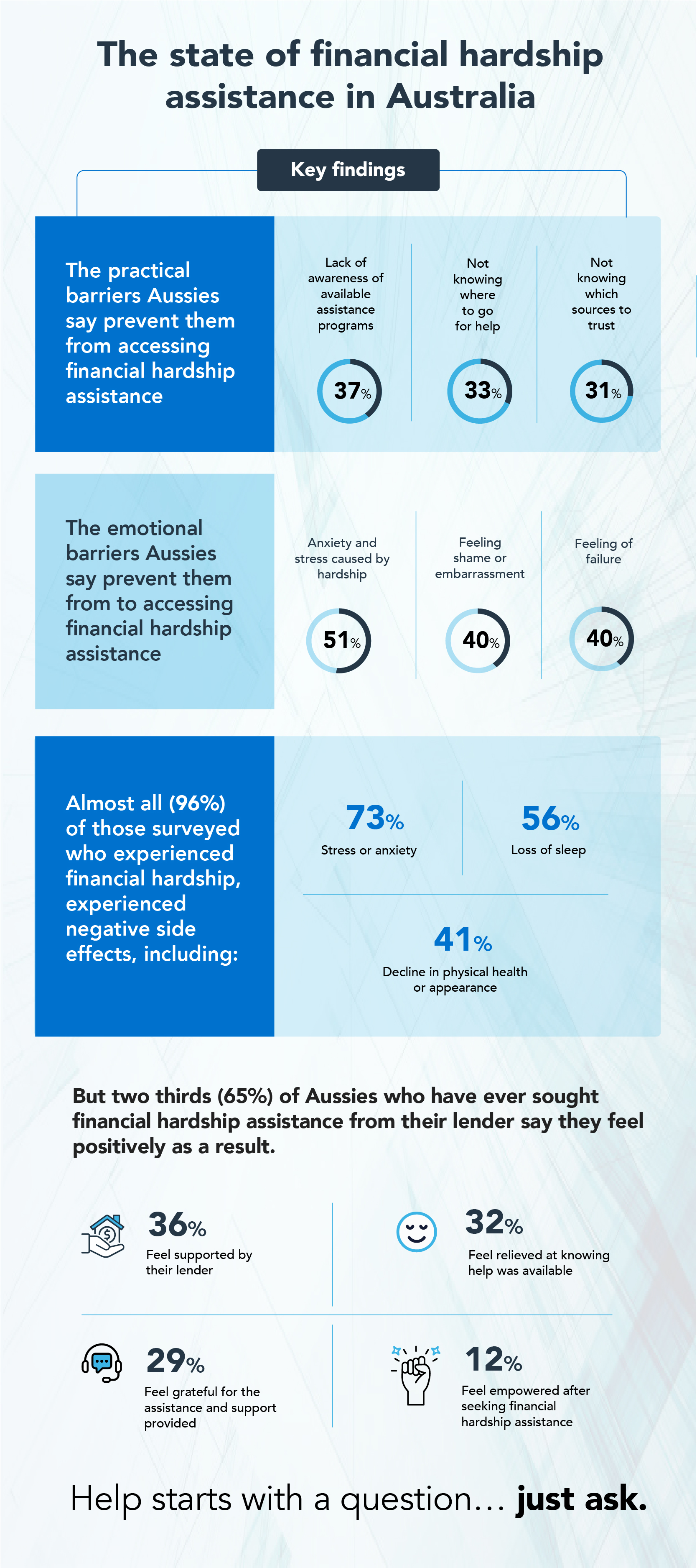 The state of financial hardship assistance in Australia infographic - text version below
