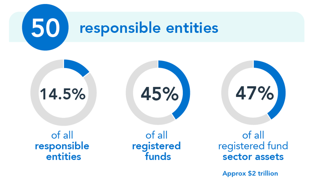 50 responsible entities. 14.5% of all responsible entities. 45% of all registered funds. 47% of all registered fund sector assets (Approx. $2 trillion).