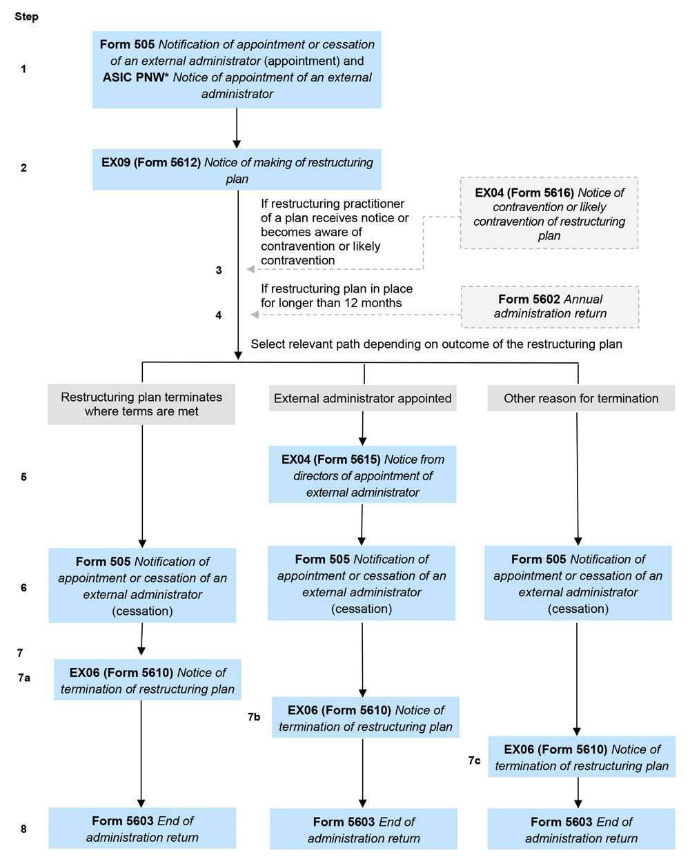 Flowchart 15: Restructuring practitioner of a restructuring plan for a company - text version available below